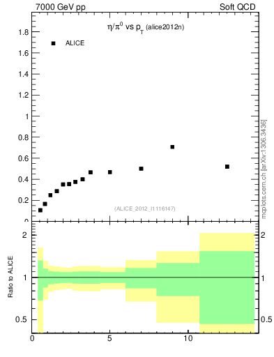 Plot of eta2pi_pt in 7000 GeV pp collisions