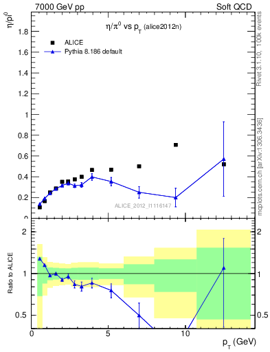 Plot of eta2pi_pt in 7000 GeV pp collisions