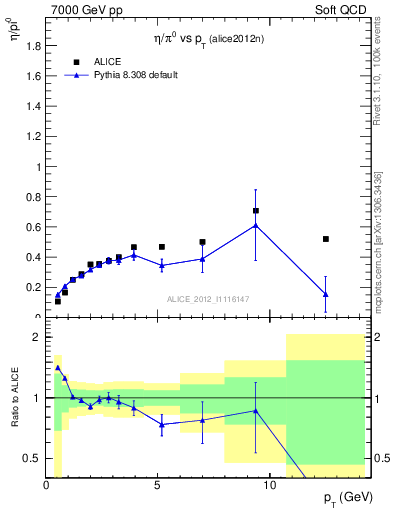 Plot of eta2pi_pt in 7000 GeV pp collisions