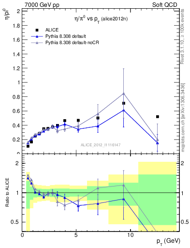 Plot of eta2pi_pt in 7000 GeV pp collisions