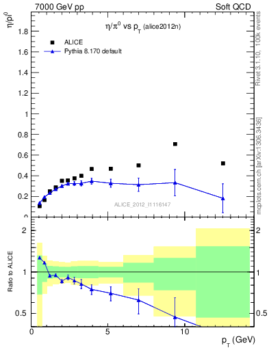 Plot of eta2pi_pt in 7000 GeV pp collisions