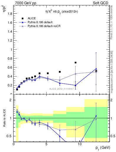 Plot of eta2pi_pt in 7000 GeV pp collisions