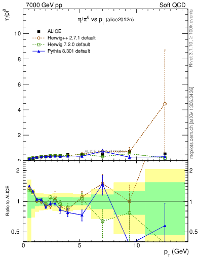 Plot of eta2pi_pt in 7000 GeV pp collisions