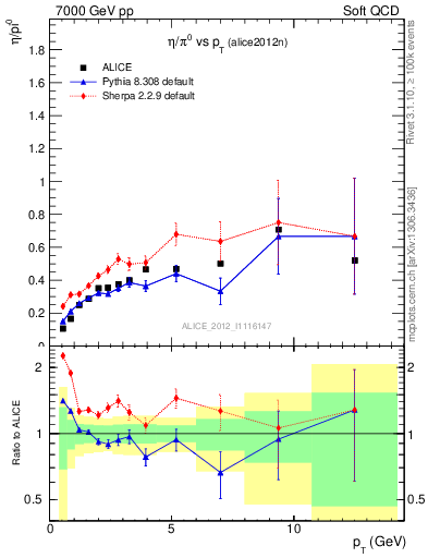 Plot of eta2pi_pt in 7000 GeV pp collisions