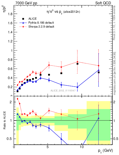 Plot of eta2pi_pt in 7000 GeV pp collisions