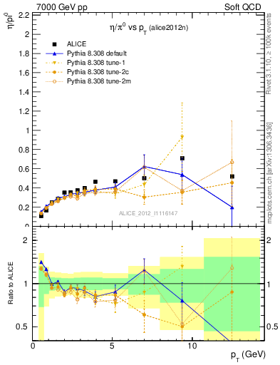 Plot of eta2pi_pt in 7000 GeV pp collisions