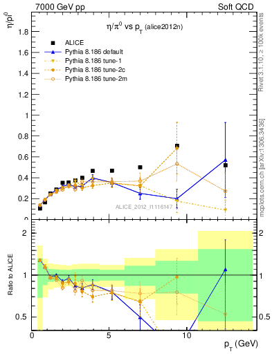 Plot of eta2pi_pt in 7000 GeV pp collisions