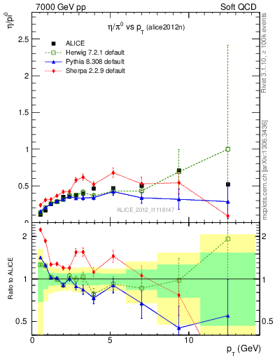 Plot of eta2pi_pt in 7000 GeV pp collisions