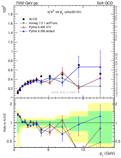 Plot of eta2pi_pt in 7000 GeV pp collisions