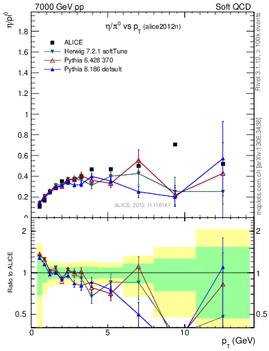 Plot of eta2pi_pt in 7000 GeV pp collisions