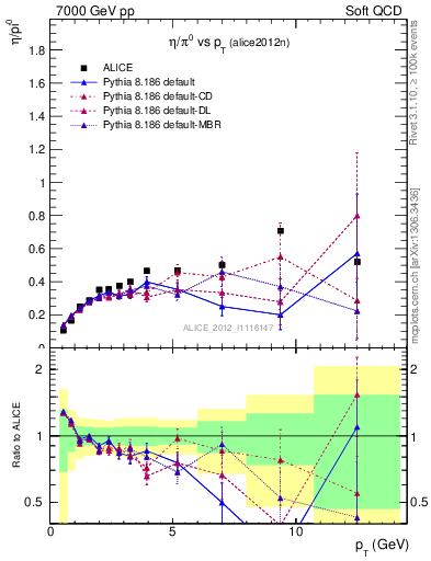 Plot of eta2pi_pt in 7000 GeV pp collisions