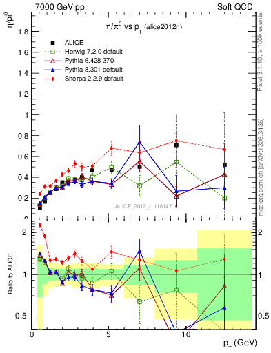 Plot of eta2pi_pt in 7000 GeV pp collisions