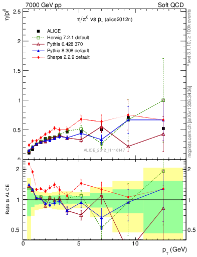 Plot of eta2pi_pt in 7000 GeV pp collisions