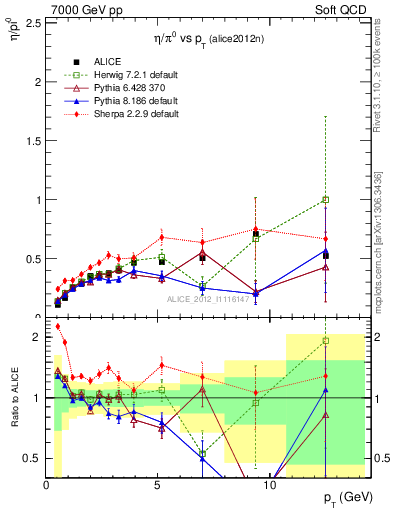 Plot of eta2pi_pt in 7000 GeV pp collisions