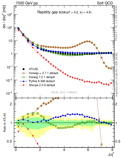 Plot of eta_gap in 7000 GeV pp collisions