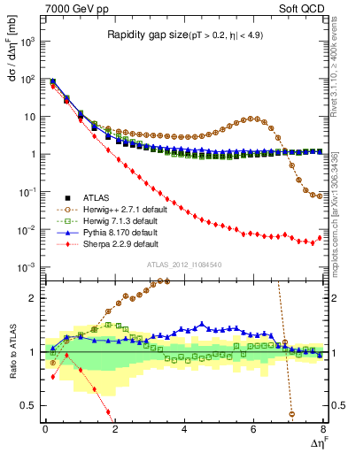 Plot of eta_gap in 7000 GeV pp collisions