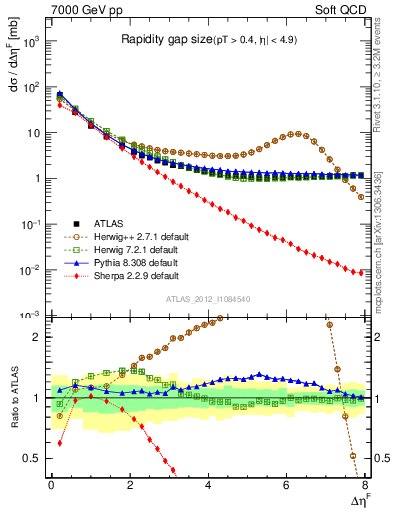 Plot of eta_gap in 7000 GeV pp collisions