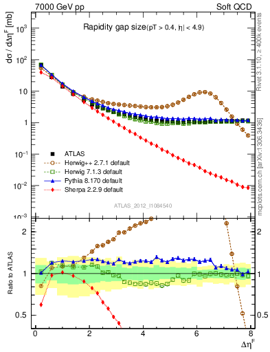 Plot of eta_gap in 7000 GeV pp collisions