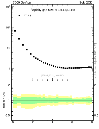 Plot of eta_gap in 7000 GeV pp collisions