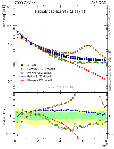 Plot of eta_gap in 7000 GeV pp collisions