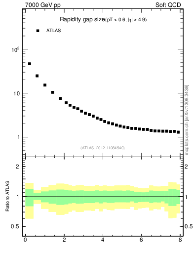 Plot of eta_gap in 7000 GeV pp collisions