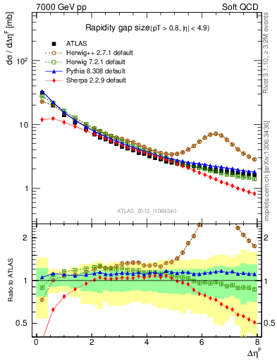 Plot of eta_gap in 7000 GeV pp collisions