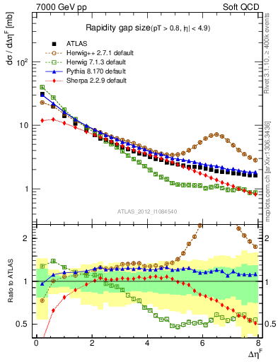 Plot of eta_gap in 7000 GeV pp collisions