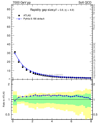 Plot of eta_gap in 7000 GeV pp collisions