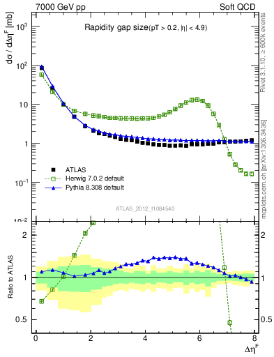 Plot of eta_gap in 7000 GeV pp collisions