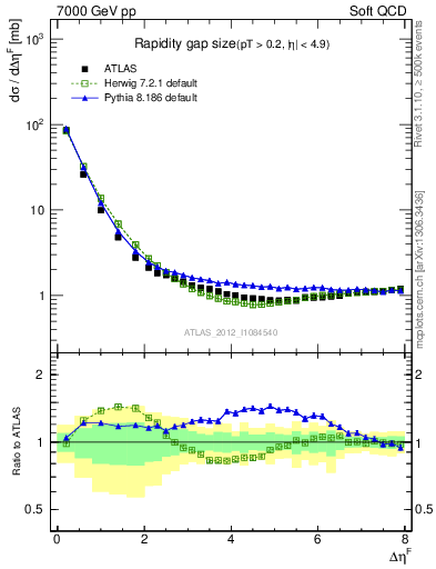 Plot of eta_gap in 7000 GeV pp collisions