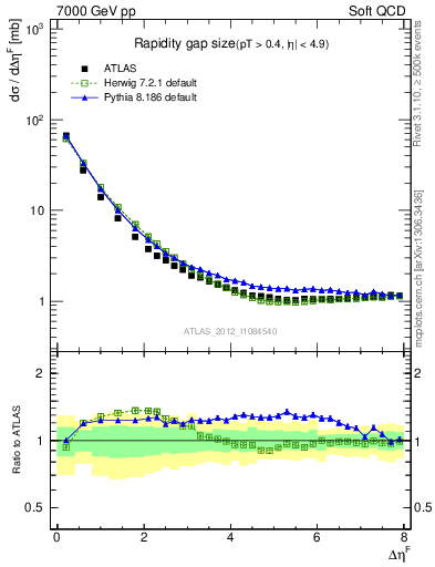 Plot of eta_gap in 7000 GeV pp collisions