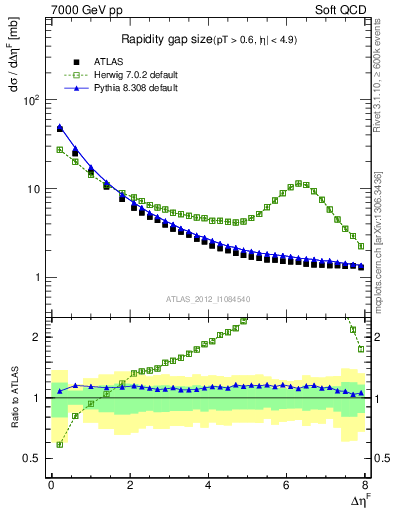 Plot of eta_gap in 7000 GeV pp collisions