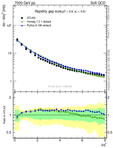 Plot of eta_gap in 7000 GeV pp collisions