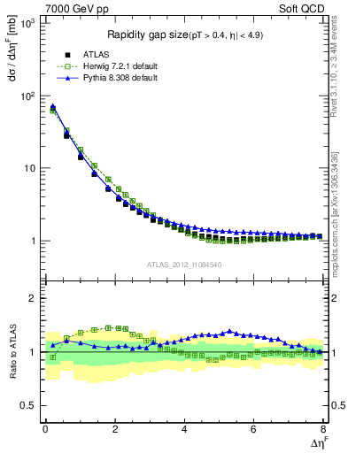 Plot of eta_gap in 7000 GeV pp collisions