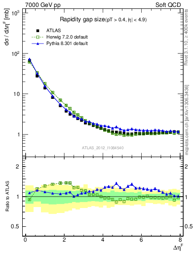 Plot of eta_gap in 7000 GeV pp collisions