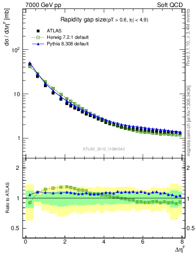 Plot of eta_gap in 7000 GeV pp collisions