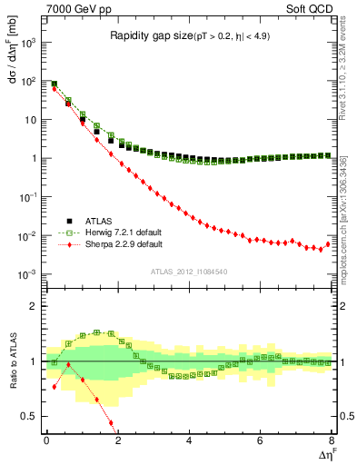 Plot of eta_gap in 7000 GeV pp collisions