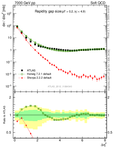 Plot of eta_gap in 7000 GeV pp collisions