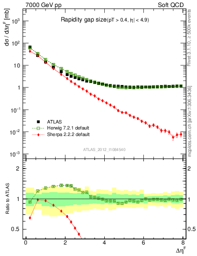 Plot of eta_gap in 7000 GeV pp collisions