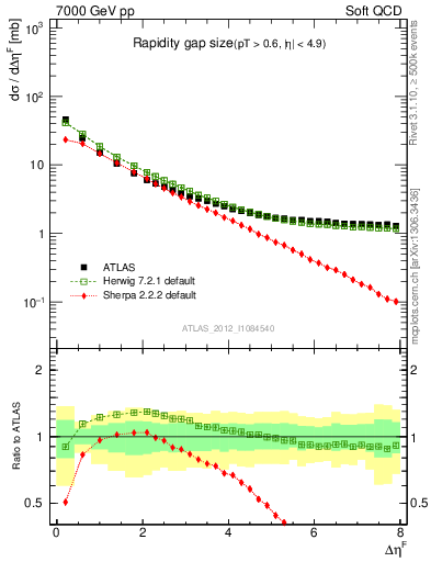 Plot of eta_gap in 7000 GeV pp collisions