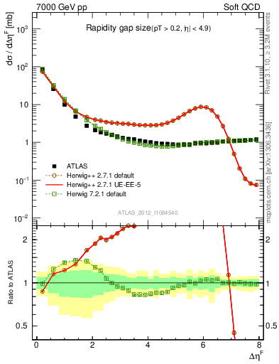 Plot of eta_gap in 7000 GeV pp collisions