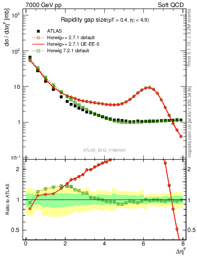 Plot of eta_gap in 7000 GeV pp collisions