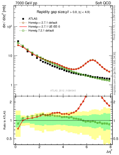 Plot of eta_gap in 7000 GeV pp collisions