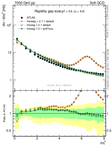 Plot of eta_gap in 7000 GeV pp collisions