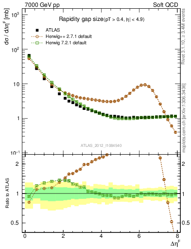 Plot of eta_gap in 7000 GeV pp collisions