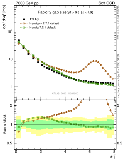 Plot of eta_gap in 7000 GeV pp collisions