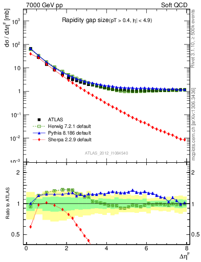 Plot of eta_gap in 7000 GeV pp collisions