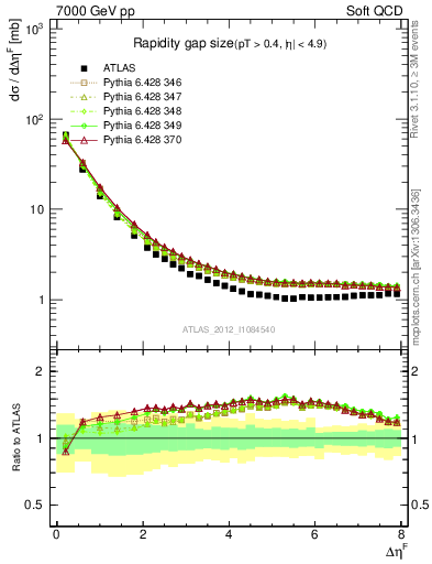 Plot of eta_gap in 7000 GeV pp collisions