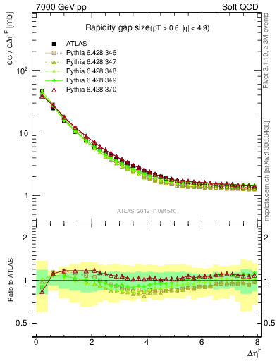 Plot of eta_gap in 7000 GeV pp collisions