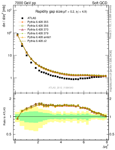 Plot of eta_gap in 7000 GeV pp collisions